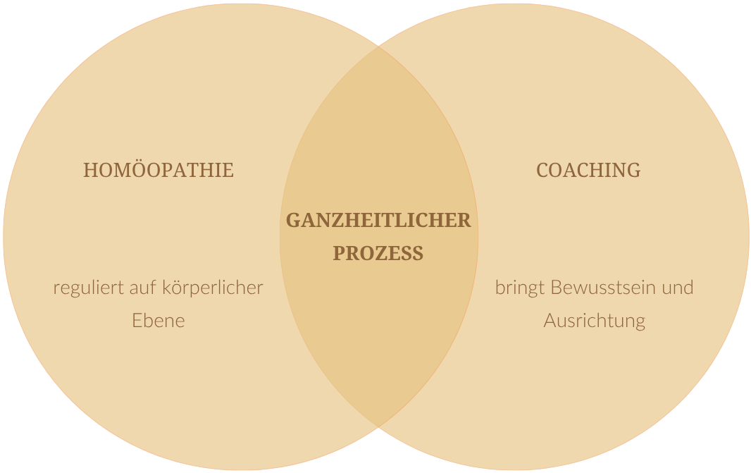 Silke Rübner - Heilpraktikerin & systemischer Coach